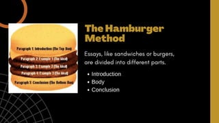Essays, like sandwiches or burgers,
are divided into different parts.
The Hamburger
Method
Introduction 
Body
Conclusion
 