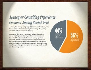 Agency or Consulting Experience
Common Among Social Pros
Among this inaugural group of Social Pros All-Stars, 56%
have worked at an advertising/marketing/PR agency
and/or run their own consultancy.
Of course, this is not a randomly selected sample of
social media professionals, and the total number of
included Pros is small. However, seeing agency
experience in the employment history of more than
half of the All-Stars doesn’t surprise me, as the broad
task assignments and fast-paced nature of agency work
can be a good preparatory ground for large-scale social
media management.
44%without
agency
experience 56%with agency
experience
 