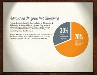 Advanced Degree Not Required
Among the Social Pros All-Stars included in this inaugural
B2C group, 30% have a Masters degree. That group of
advanced degree holders is split almost equally among
those with a MBA and those with a Masters degree in
something other than business.
At least at this point in the evolution of social media within
American companies, a Masters degree is not a require-
ment to oversee social media marketing functions.
30%with
advanced
degree 70%without
advanced
degree
 