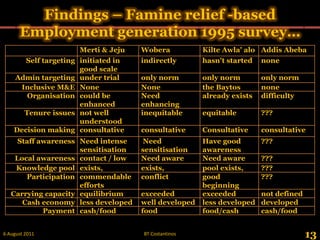 Findings – Famine relief -based Employment generation 1995 survey…,[object Object],13,[object Object],28 May 2011,[object Object],BT Costantinos,[object Object]
