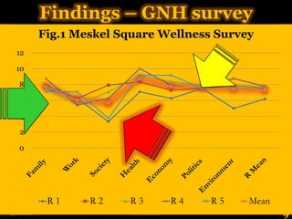 Findings – GNH survey<br />9<br />28 May 2011<br />BT Costantinos<br />