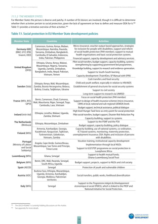 The 2010 European Report on Development 
110 
Social protection for inclusive development 
7.1.1.2 THE MEMBER STATES 
For Member States the picture is diverse and patchy. A number of EU donors are involved, though it is diffi cult to determine 
whether their activities pertain to social protection, given the lack of agreement on how to defi ne and measure ODA for it.489 
Table 7.1 provides a tentative overview of their activities.490 
Table 7.1. Social protection in EU Member State development policies 
Member State Countries Activities 
Germany-GDC 
(BMZ, GTZ, KfW, 
Inwent, DED) 
Cameroon, Guinea, Kenya, Malawi, 
Mozambique, Namibia, Rwanda, 
Tanzania, Zimbabwe, Bangladesh, 
Cambodia, El Salvador, Indonesia, 
India, Pakistan, Philippines 
Micro-insurance, voucher output based approaches, strategies 
for inclusion for people with disabilities, support and reform 
of social health protection (P4H member), support to mutual 
health organisations and basic social protection systems. 
Financial support, capacity-development and advisory services 
United Kingdom 
(DFID) 
Ethiopia, Ghana, Kenya, Malawi, 
Mozambique, Nigeria, Tanzania, 
Uganda, Zambia, Zimbabwe, 
Bangladesh, India, Nepal, Pakistan, 
Vietnam, Yemen 
Pilot social transfers, budget support, capacity-building, systems-strengthening 
by supporting government-led programmes. 
Knowledge building, support to research and evidence-generation. 
Support to South-South learning 
Capacity development (Train4Dev, SP Manual with EPRI) 
Sweden (Sida) 
Ethiopia, Kenya, Mali, Mozambique, 
Zambia, Bosnia Herzegovina, Belarus, 
Bolivia, Croatia, Tadjikistan, Ukraine 
Cash transfers and food security 
Child and youth welfare, especially in relation to HIV/AIDS 
Establishment of general structures for social security systems 
Support to civil society 
Long-term support to research via UNRISD 
France (MFA, AFD, 
GIPSI) 
Benin, Cameroon, Chad, Comoros, 
Mali, Mauritania, Niger, Senegal, Togo, 
Cambodia, Laos, Vietnam 
Focus on social health protection (P4H member) 
Support to design of health insurance schemes (micro-insurance, 
CBHI) at local, national and sub-regional (UEMOA) levels 
Budget support, technical assistance, political dialogue 
Ireland (Irish Aid) 
Ethiopia, Lesotho, Malawi, Uganda, 
Zambia, Vietnam 
High level Hunger Task force as entry point for social protection 
Pilot social transfers, budget support, Disaster Risk Reduction Prg 
Capacity-building, support to systems 
The Netherlands 
(Minbuza) 
Ethiopia, Mozambique, Zimbabwe 
Support to the PSNP and the PSA 
Budget support, capacity-building, policy dialogue 
Finland (MFA) 
Armenia, Azerbaidjan, Georgia, 
Kazakhstan, Kyrgyzstan, Tajikistan, 
Turkmenistan, Uzbekistan, 
Vietnam, Zambia 
Capacity-building, use of national systems, co-ordination, 
ICT-based systems, monitoring, maternity protection, 
unemployment insurance, OSH. Rights and inclusion of persons 
with disabilities. 
Portugal 
(Ministry of Labour 
and Social 
Solidarity) 
Angola, Cape Verde, Guinea Bissau, 
Mozambique, Sao Tome and Principe, 
Timor Leste 
Vocation training, institutional capacity development 
Implementation through local NGOs 
Support to ILO/STEP programme on social protection in 
Lusophone Africa 
Luxembourg (MFA) Ghana, Senegal 
Support to health mutual funds; 
Ghana-Luxembourg Social Trust 
Belgium (MFA) 
Benin, DRC, Mali, Rwanda, Senegal, 
South Africa, Uganda 
Budget support, projects, support to NGOs and civil society 
Spain (AECID) Senegal Protection of youth and vulnerable children 
Austria (ADC) 
Burkina Faso, Ethiopia, Mozambique, 
Uganda, Armenia, Azerbaïdjan, 
Georgia, Moldova, Palestinian 
territories 
Social transfers, public works, livelihood diversifi cation 
Italy (MFA) Senegal 
Support to the Programme intégré de Développement 
économique et social (PIDES), which is linked to the PRSP and 
National Initiative for Social Protection. 
489 The OECD-POVNET is currently holding discussions on this matter. 
490 See appendix for more details. 
 