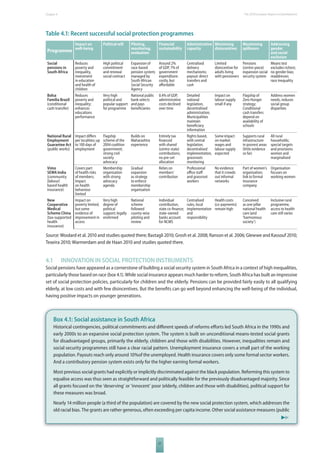 The 2010 European Chapter 4 Report on Development 
Table 4.1: Recent successful social protection programmes 
57 
Programme 
Impact on 
well-being 
Political will Piloting, 
monitoring, 
evaluation 
Financial 
sustainability 
Administrative 
capacity 
Minimising 
disincentives 
Maximising 
spillovers 
Addressing 
gender 
and social 
exclusion 
Social 
pensions in 
South Africa 
Reduces 
poverty and 
inequality, 
investment 
in education 
and health of 
children 
High political 
commitment 
and renewal 
social contract 
Expansion of 
race-based 
pension system; 
managed by 
South African 
Social Security 
Agency 
Around 2% 
of GDP, 7% of 
government 
expenditure: 
costly, but 
aff ordable 
Centralised 
delivery 
mechanisms; 
payout: direct 
transfers and 
cash 
Limited 
disincentive for 
adults living 
with pensioners 
Pensions 
(centre-piece) 
expansion social 
security system 
Means test 
excludes richest; 
no gender bias; 
readdresses 
race inequality 
Bolsa 
Familia Brazil 
(conditional 
cash transfer) 
Reduces 
poverty and 
inequality; 
enhances 
educations 
performance 
Very high 
political and 
popular support 
for programme 
National public 
bank selects 
and pays 
benefi ciaries 
0.4% of GDP, 
administrative 
costs declined 
over time 
Detailed 
national 
legislation, 
decentralised 
administration; 
Municipalities 
maintain 
benefi ciary 
information 
Impact on 
labour supply 
small if any 
Flagship of 
Zero Hunger 
strategy; 
Conditional 
cash transfers 
depend on 
availability of 
schools 
Address women 
needs, reduces 
social group 
disparities 
National Rural 
Employment 
Guarantee Act 
(public works) 
Impact diff ers 
per localities; up 
to 100 days of 
employment 
Flagship 
scheme of the 
2004 coalition 
government; 
strong civil 
society 
advocacy 
Builds on 
Maharashtra 
experience 
Entirely tax 
financed 
with shared 
(centre-state) 
contributions; 
no pre-set 
allocation 
Rights based, 
with central 
legislation, 
decentralised 
implementation, 
grassroots 
monitoring 
Some impact 
on market 
wages and 
labour supply 
expected 
Supports rural 
infrastructure 
in poorest areas 
(little evidence 
so far) 
All rural 
households; 
special targets 
and provisions 
women and 
marginalised 
Vimo 
SEWA India 
(community 
[labour] 
based health 
insurance) 
Covers part 
of health risks 
of members; 
Impact 
on health 
behaviour 
limited 
Membership 
organisation 
with strong 
advocacy 
agenda 
Gradual 
expansion 
as strategy 
to enforce 
membership 
organisation 
Relies on 
members’ 
contribution 
Professional 
offi ce staff 
and grassroot 
workers 
No evidence 
that it crowds 
out informal 
networks 
Part of women’s 
organisation; 
link to formal 
insurance 
company 
Organisation 
focuses on 
working women 
New 
Cooperative 
Medical 
Scheme China 
(tax-supported 
health 
insurance) 
Impact on 
poverty limited, 
but some 
evidence of 
improvement in 
access 
Very high 
degree of 
political 
support; legally 
enshrined 
National 
scheme 
followed 
county-wise 
piloting and 
review 
Individual 
contribution, 
state co-fi nance; 
state-owned 
banks account 
for NCMS 
Centralised 
rules, local 
implementation 
and 
responsibility 
Health costs 
(co-payments) 
remain high 
Conceived 
as one pillar 
national health 
care (and 
‘harmonious 
society’) 
Inclusive rural 
programme, 
access to health 
care still varies 
Source: Woolard et al. 2010 and studies quoted there; Bastagli 2010; Grosh et al. 2008; Ranson et al. 2006; Glewwe and Kassouf 2010; 
Texeira 2010; Warmerdam and de Haan 2010 and studies quoted there. 
4.1 INNOVATION IN SOCIAL PROTECTION INSTRUMENTS 
Social pensions have appeared as a cornerstone of building a social security system in South Africa in a context of high inequalities, 
particularly those based on race (box 4.1). While social insurance appears much harder to reform, South Africa has built an impressive 
set of social protection policies, particularly for children and the elderly. Pensions can be provided fairly easily to all qualifying 
elderly, at low costs and with few disincentives. But the benefi ts can go well beyond enhancing the well-being of the individual, 
having positive impacts on younger generations. 
Box 4.1: Social assistance in South Africa 
Historical contingencies, political commitments and diff erent speeds of reforms eff orts led South Africa in the 1990s and 
early 2000s to an expansive social protection system. The system is built on unconditional means-tested social grants 
for disadvantaged groups, primarily the elderly, children and those with disabilities. However, inequalities remain and 
social security programmes still have a clear racial pattern. Unemployment insurance covers a small part of the working 
population. Payouts reach only around 10%of the unemployed. Health insurance covers only some formal sector workers. 
And a contributory pension system exists only for the higher earning formal workers. 
Most previous social grants had explicitly or implicitly discriminated against the black population. Reforming this system to 
equalise access was thus seen as straightforward and politically feasible for the previously disadvantaged majority. Since 
all grants focused on the ‘deserving’ or ‘innocent’ poor (elderly, children and those with disabilities), political support for 
these measures was broad. 
Nearly 14 million people (a third of the population) are covered by the new social protection system, which addresses the 
old racial bias. The grants are rather generous, often exceeding per capita income. Other social assistance measures (public 
 