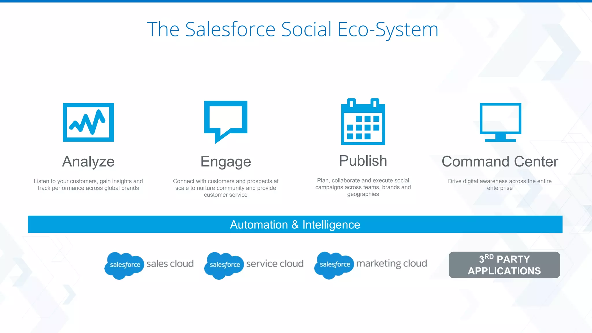 Analyze
Listen to your customers, gain insights and
track performance across global brands
Engage
Connect with customers and prospects at
scale to nurture community and provide
customer service
Publish
Plan, collaborate and execute social
campaigns across teams, brands and
geographies
Command Center
Drive digital awareness across the entire
enterprise
Automation & Intelligence
3RD
PARTY
APPLICATIONS
The Salesforce Social Eco-System
 