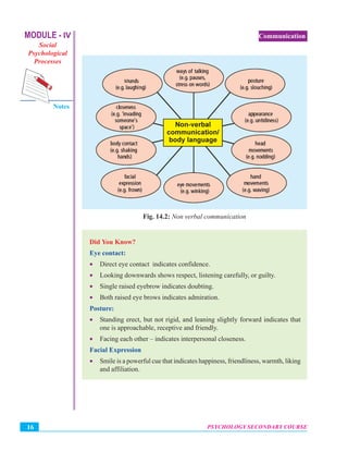 MODULE - IV
Social
Psychological
Processes
Notes
PSYCHOLOGY SECONDARY COURSE16
Communication
Fig. 14.2: Non verbal communication
Did You Know?
Eye contact:
• Direct eye contact indicates confidence.
• Looking downwards shows respect, listening carefully, or guilty.
• Single raised eyebrow indicates doubting.
• Both raised eye brows indicates admiration.
Posture:
• Standing erect, but not rigid, and leaning slightly forward indicates that
one is approachable, receptive and friendly.
• Facing each other – indicates interpersonal closeness.
Facial Expression
• Smile is a powerful cue that indicates happiness, friendliness, warmth, liking
and affiliation.
 