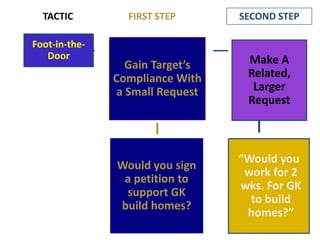 FIRST STEPTACTICSECOND STEPGet an Agreement to a Specific ArrangementChange The Terms of The ArrangementLow-BallGet Customer to Agree to Buy a New Car for P 800,000“Oh, you wanted tires and seats? Then that’ll be P 1 M.”