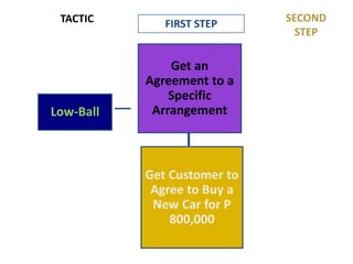 FIRST STEPSECOND STEPTACTICAdvertise a Low Price on a New CellphoneSpur The Target to Take a Course of ActionBait and Switch