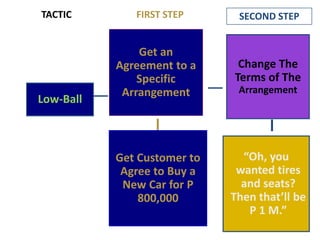 FIRST STEPTACTICSECOND STEPAdvertise a Low Price on a New Cellphone“That cellphone is junk, but just P 9000 more buys this beauty!”Spur The Target to Take a Course of ActionDescribe Course as Unwise, Suggest AlternativeBait and Switch