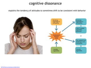 cognitive dissonance
explains the tendency of attitudes to sometimes shift to be consistent with behavior
Image sources
http://www.health.com/health/gallery/0,,20484672,00.html
 