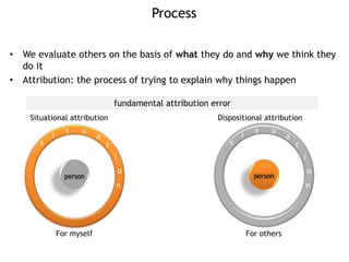 Process
• We evaluate others on the basis of what they do and why we think they
do it
• Attribution: the process of trying to explain why things happen
person
s
i t u
a
t
i
o
n
For myself
person
s
i t u
a
t
i
n
For others
o
Situational attribution Dispositional attribution
fundamental attribution error
 