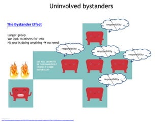 Uninvolved bystanders
Image sources
http://ontransmigration.blogspot.com/2011/07/insensitive-and-unhelpful-update.html http://medfordchurch.org/category/news/
responsibility
responsibility
responsibility
responsibility
responsibility
The Bystander Effect
7
Larger group
We look to others for info
No one is doing anything  no need
 