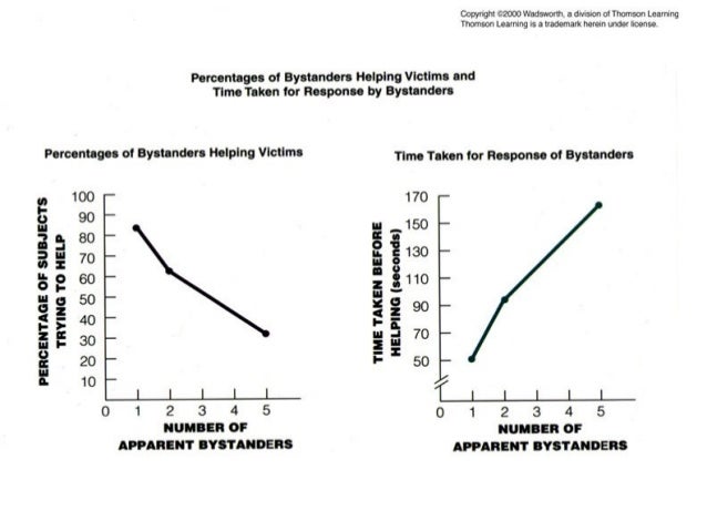 darley and latane Video: defining the bystander effect: kitty genovese murder & research by latane and darley. darley and latane Video: defining the bystander effect: kitty genovese murder & research by latane and darley.