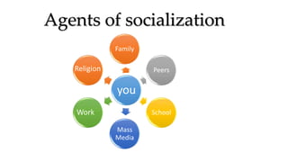 Agents of socialization
you
Family
Peers
School
Mass
Media
Work
Religion
 