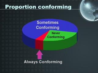 Proportion conforming
 