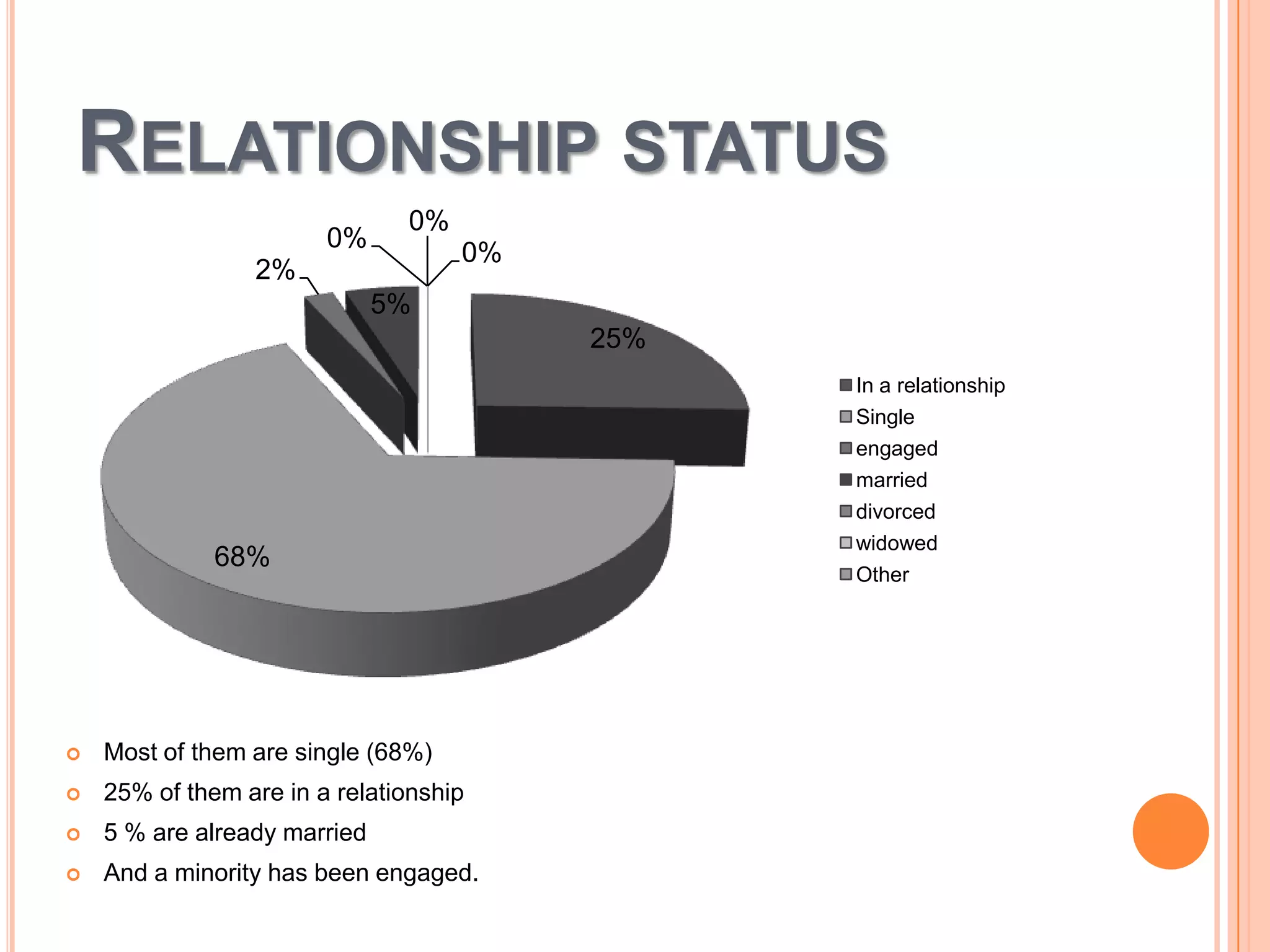 RELATIONSHIP STATUS
0%

0%
0%

2%
5%

25%

68%



Most of them are single (68%)



25% of them are in a relationship



5 % are already married



And a minority has been engaged.

In a relationship
Single
engaged
married
divorced
widowed
Other

 