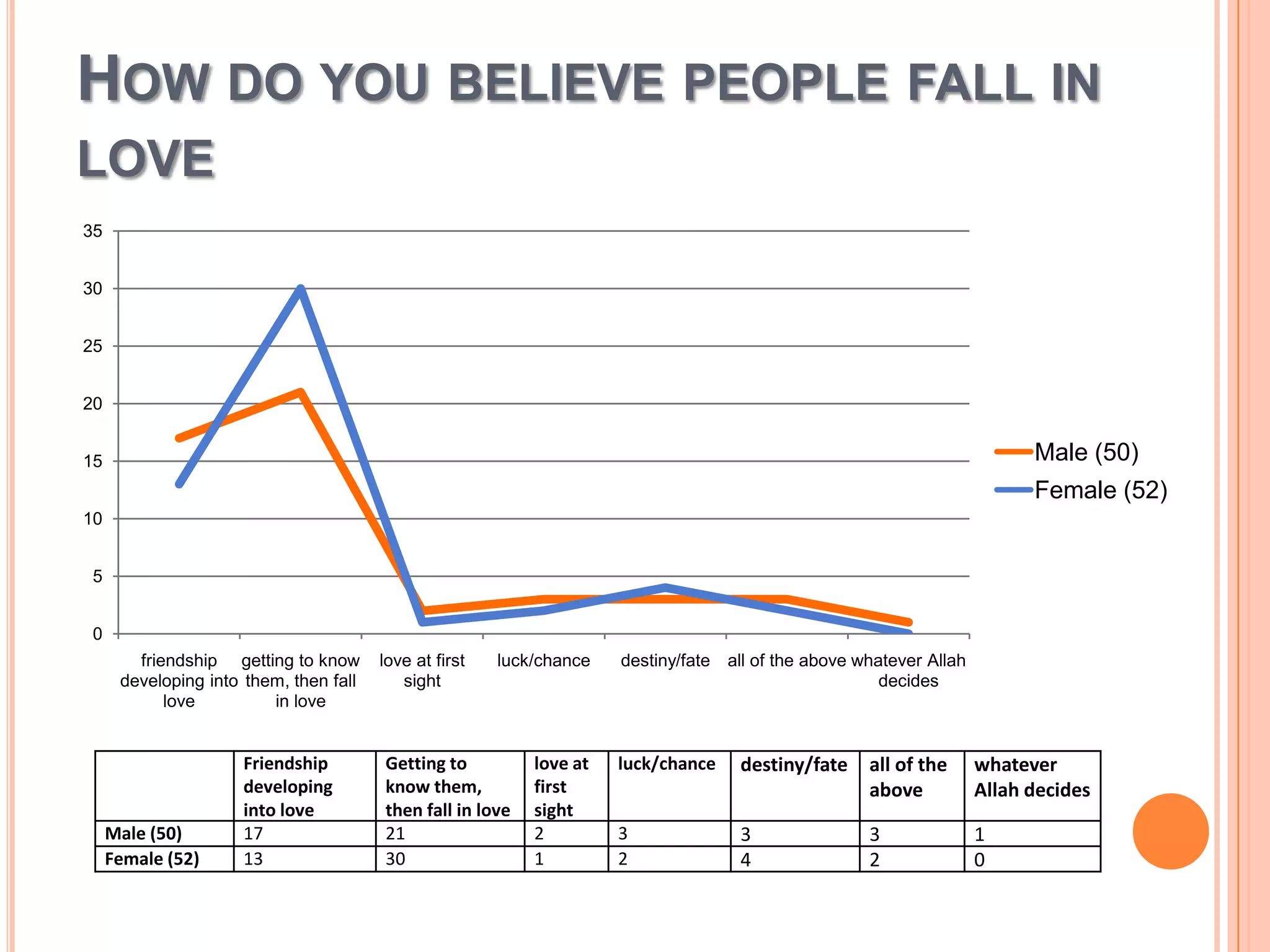 HOW DO YOU BELIEVE PEOPLE FALL IN
LOVE
35
30
25

20

Male (50)

15

Female (52)
10
5
0
friendship getting to know
developing into them, then fall
love
in love

Male (50)
Female (52)

Friendship
developing
into love
17
13

love at first
sight

luck/chance

Getting to
know them,
then fall in love
21
30

love at
first
sight
2
1

destiny/fate all of the above whatever Allah
decides

luck/chance

destiny/fate

all of the
above

whatever
Allah decides

3
2

3
4

3
2

1
0

 