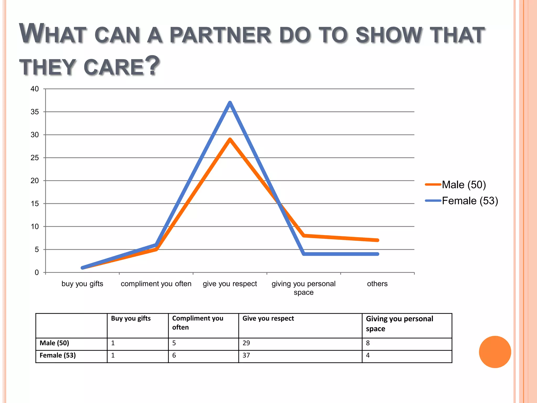 WHAT CAN A PARTNER DO TO SHOW THAT
THEY CARE?
40
35
30
25
20

Male (50)
Female (53)

15
10
5
0
buy you gifts

compliment you often

give you respect

giving you personal
space

others

Buy you gifts

Compliment you
often

Give you respect

Giving you personal
space

Male (50)

1

5

29

8

Female (53)

1

6

37

4

 