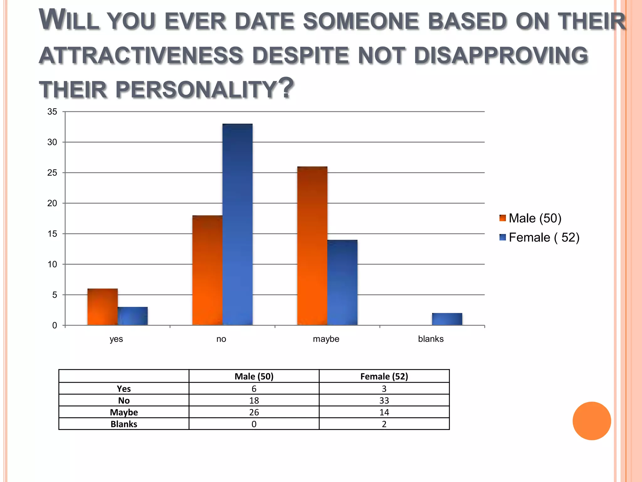 WILL YOU EVER DATE SOMEONE BASED ON THEIR
ATTRACTIVENESS DESPITE NOT DISAPPROVING
THEIR PERSONALITY?
35

30

25

20

Male (50)
15

Female ( 52)

10

5

0
yes

Yes
No
Maybe
Blanks

no

maybe

Male (50)
6
18
26
0

blanks

Female (52)
3
33
14
2

 