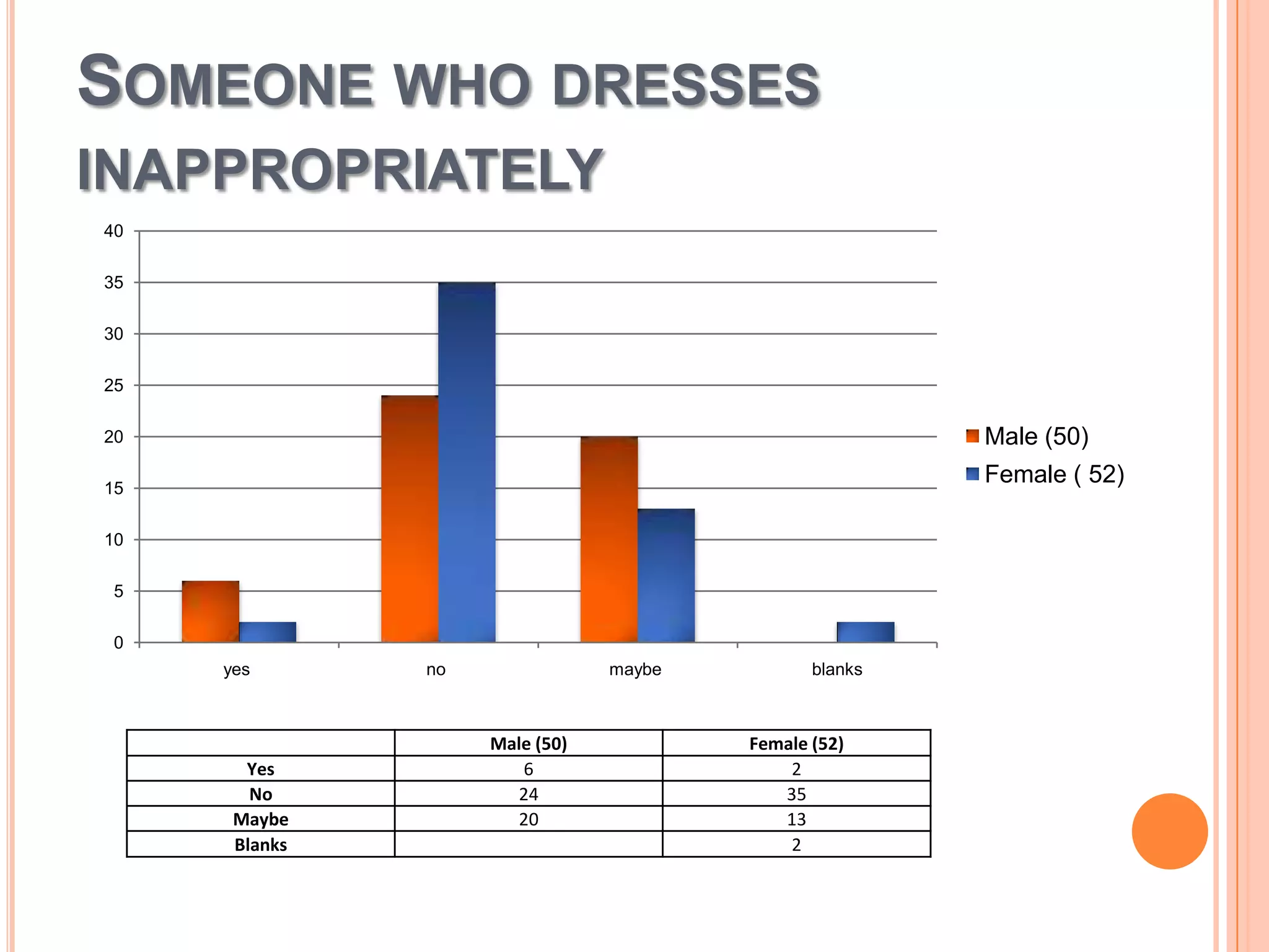 SOMEONE WHO DRESSES
INAPPROPRIATELY
40
35
30

25

Male (50)

20

Female ( 52)

15
10
5
0
yes

Yes
No
Maybe
Blanks

no

maybe

Male (50)
6
24
20

blanks

Female (52)
2
35
13
2

 