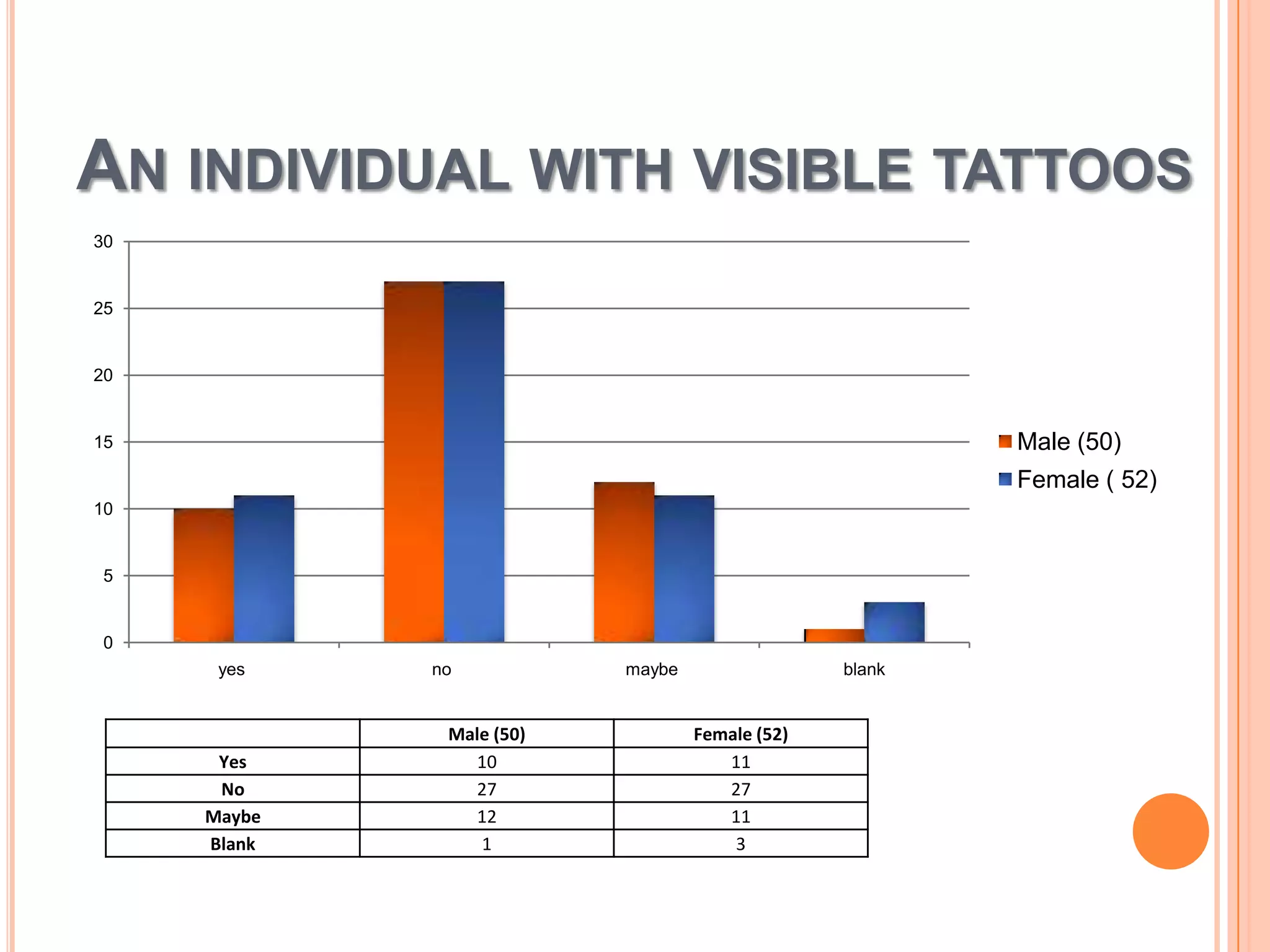 AN INDIVIDUAL WITH VISIBLE TATTOOS
30

25

20

Male (50)

15

Female ( 52)
10

5

0
yes

Yes
No
Maybe
Blank

no

Male (50)
10
27
12
1

maybe

blank

Female (52)
11
27
11
3

 