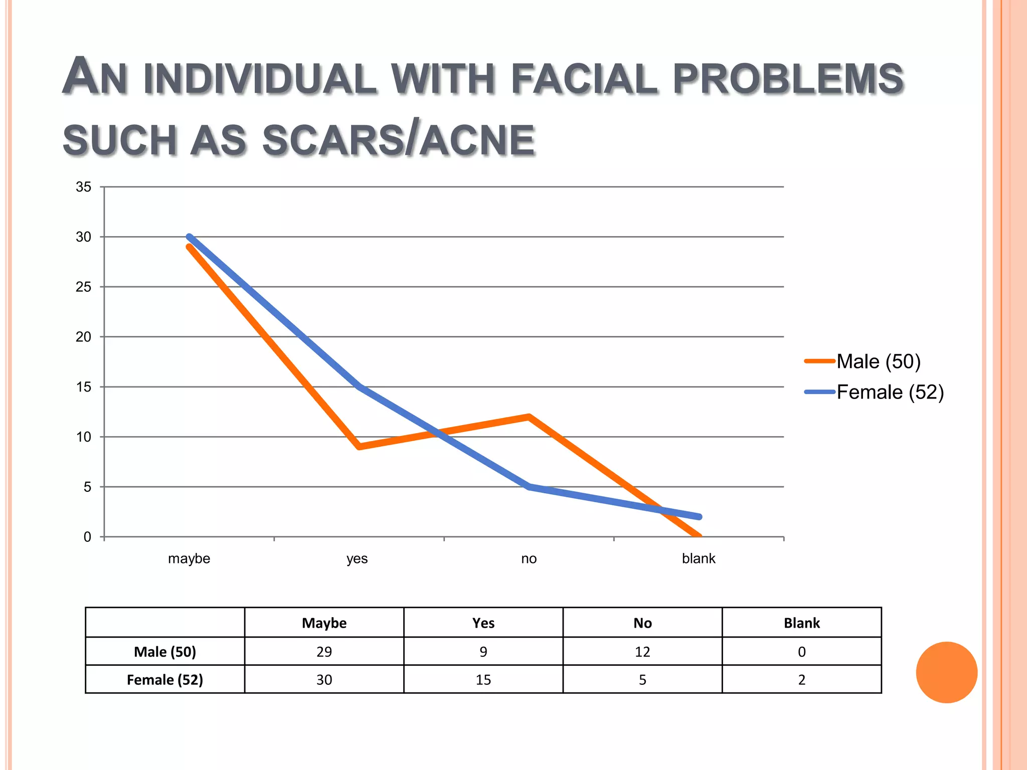 AN INDIVIDUAL WITH FACIAL PROBLEMS
SUCH AS SCARS/ACNE
35

30

25

20

Male (50)
15

Female (52)

10

5

0
maybe

yes

no

blank

Maybe

Yes

No

Blank

Male (50)

29

9

12

0

Female (52)

30

15

5

2

 