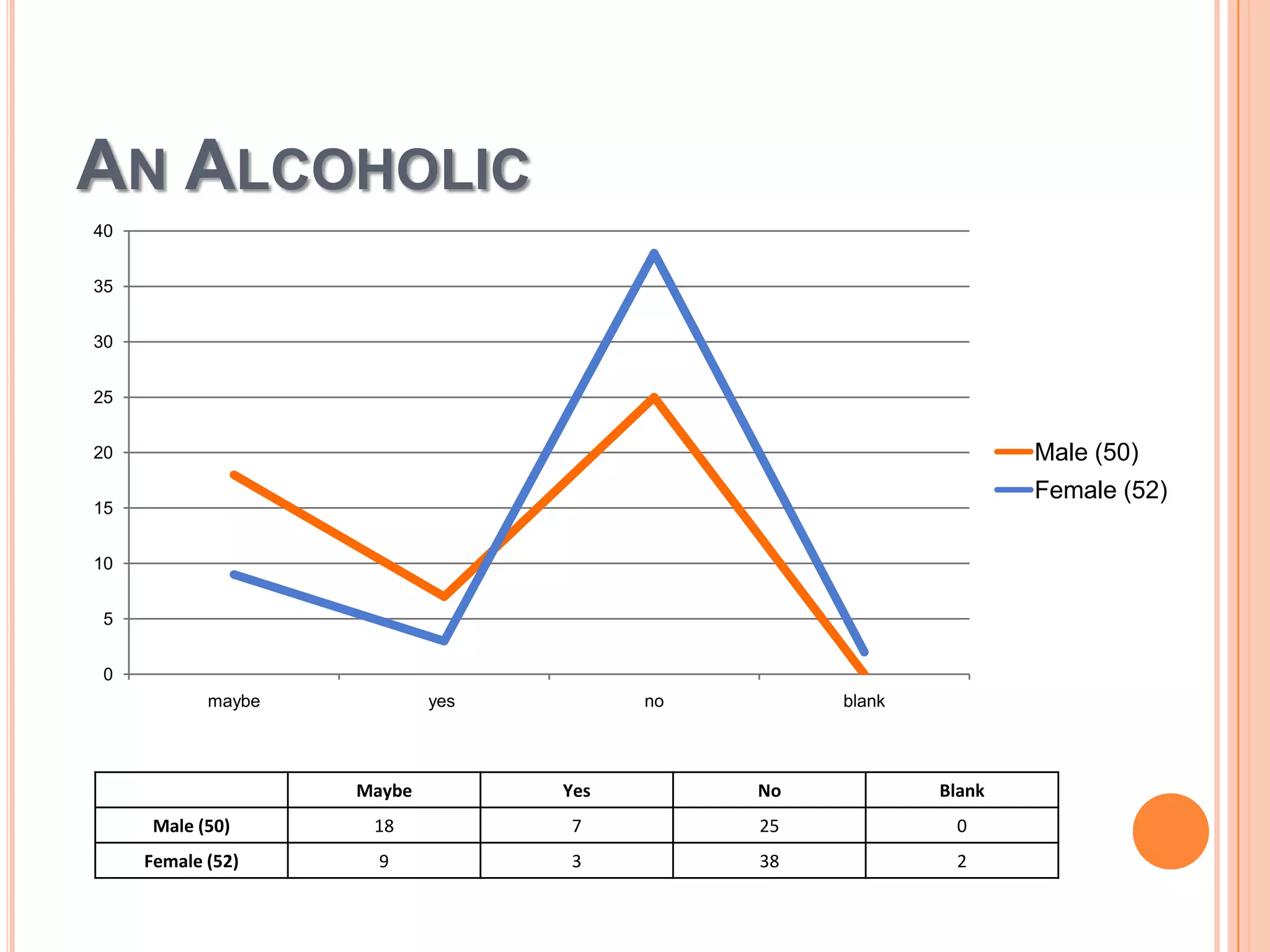 AN ALCOHOLIC
40
35
30
25

Male (50)

20

Female (52)

15
10
5
0
maybe

yes

no

blank

Maybe

Yes

No

Blank

Male (50)

18

7

25

0

Female (52)

9

3

38

2

 