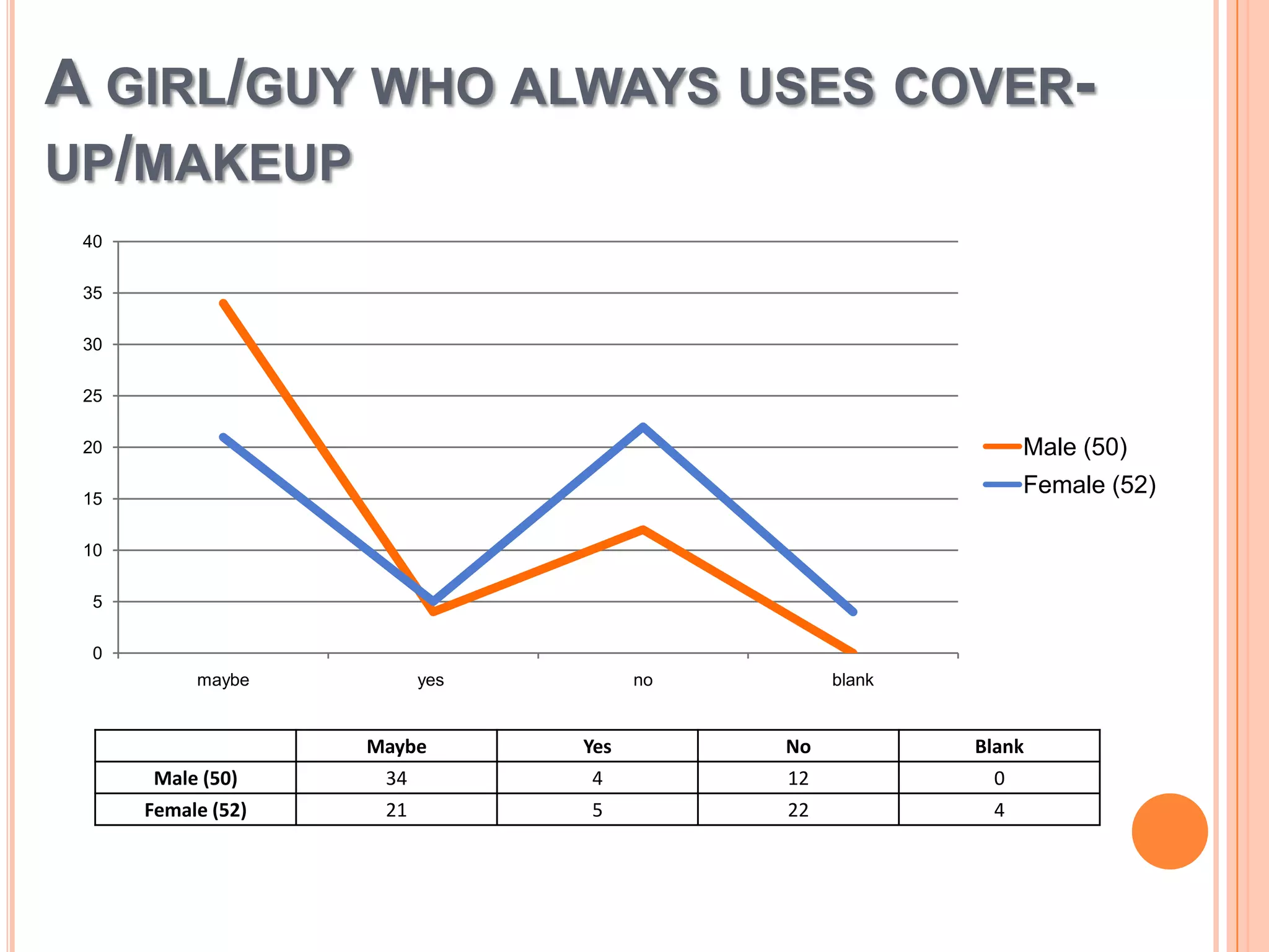 A GIRL/GUY WHO ALWAYS USES COVERUP/MAKEUP
40
35
30
25

Male (50)

20

Female (52)

15
10
5
0
maybe

yes

no

blank

Maybe
Male (50)
Female (52)

Yes

No

Blank

34
21

4
5

12
22

0
4

 