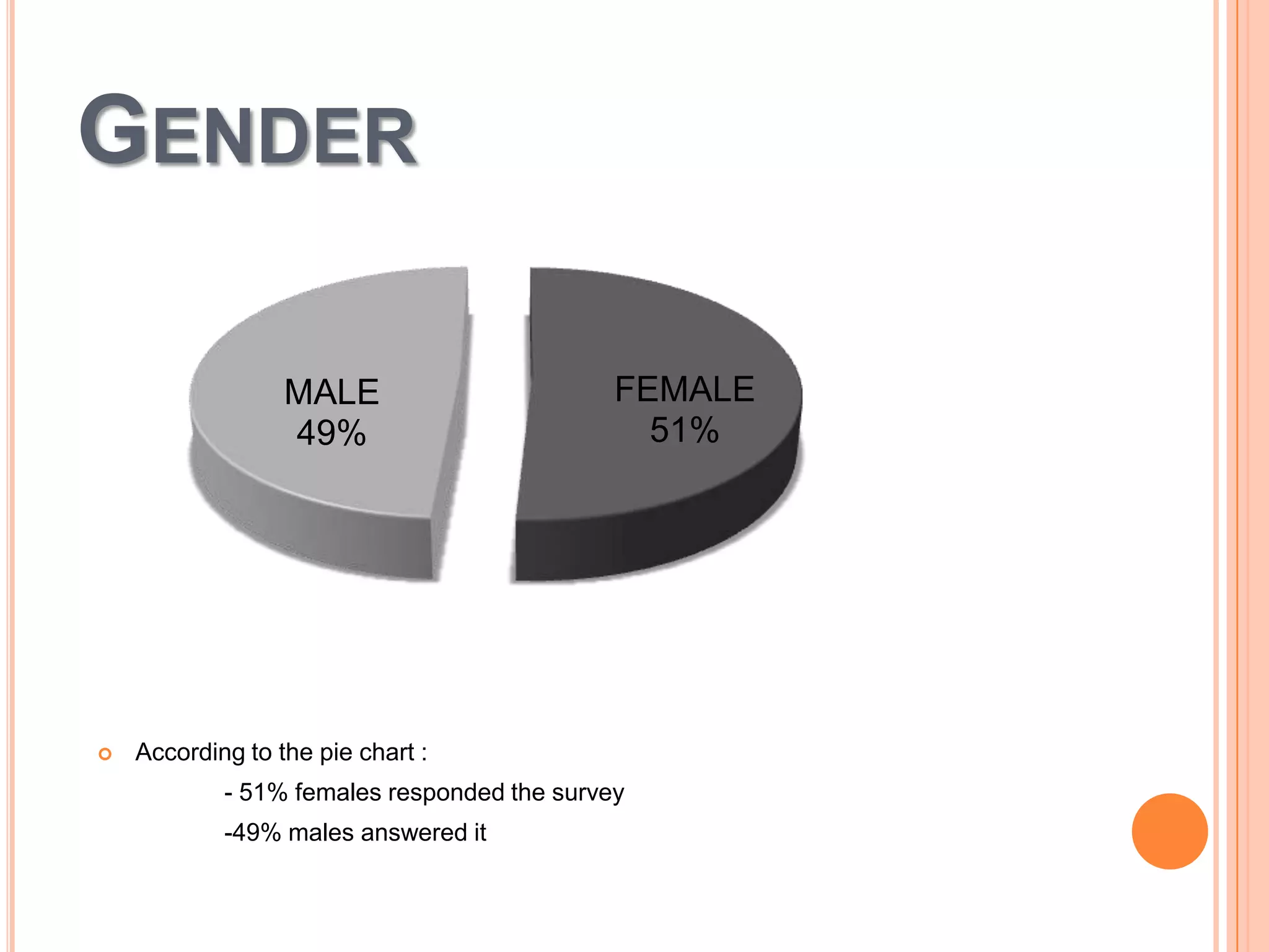 GENDER
MALE
49%



FEMALE
51%

According to the pie chart :
- 51% females responded the survey
-49% males answered it

 
