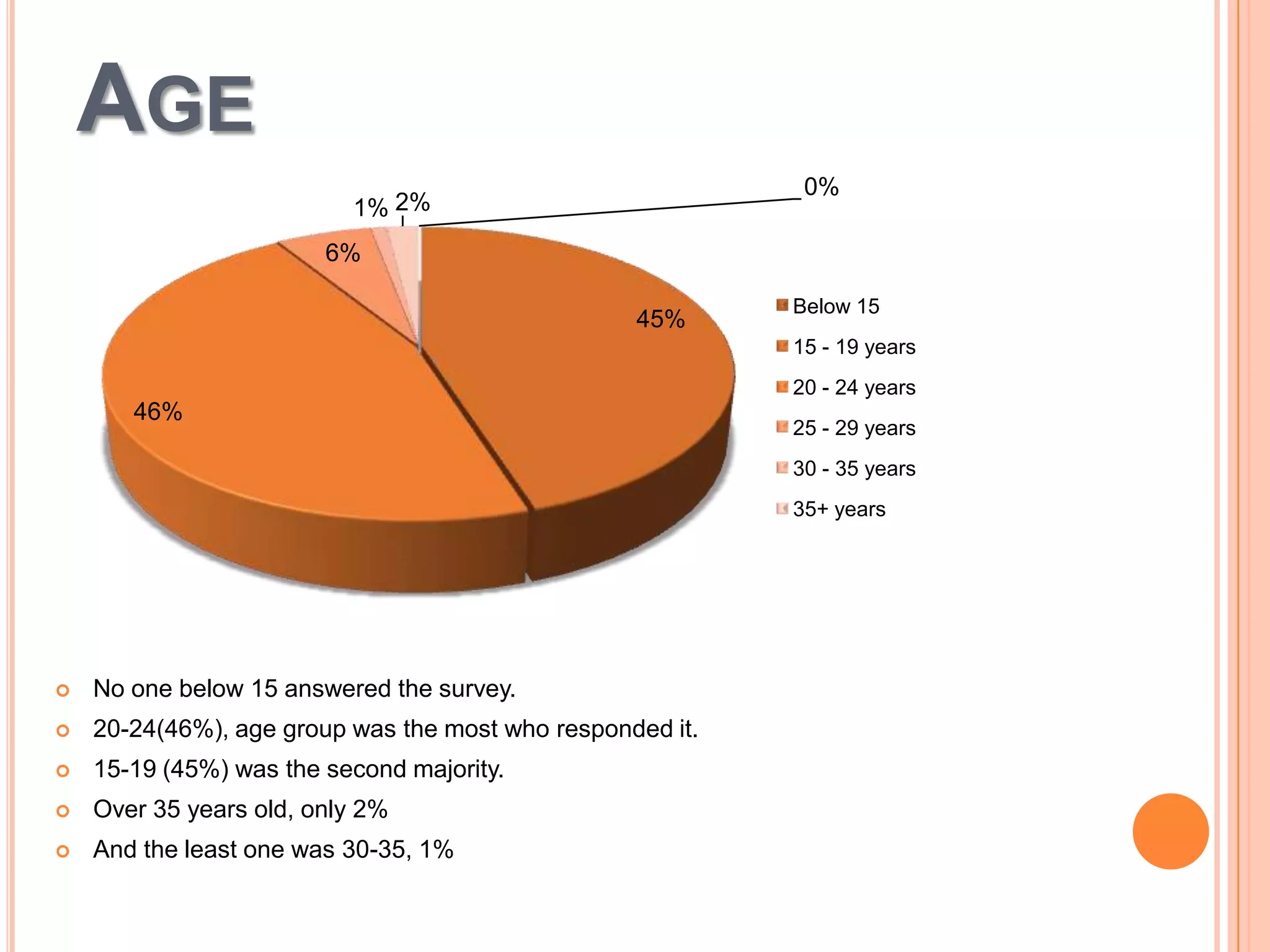 AGE
0%

1% 2%
6%
45%

Below 15
15 - 19 years
20 - 24 years

46%

25 - 29 years
30 - 35 years
35+ years



No one below 15 answered the survey.



20-24(46%), age group was the most who responded it.



15-19 (45%) was the second majority.



Over 35 years old, only 2%



And the least one was 30-35, 1%

 