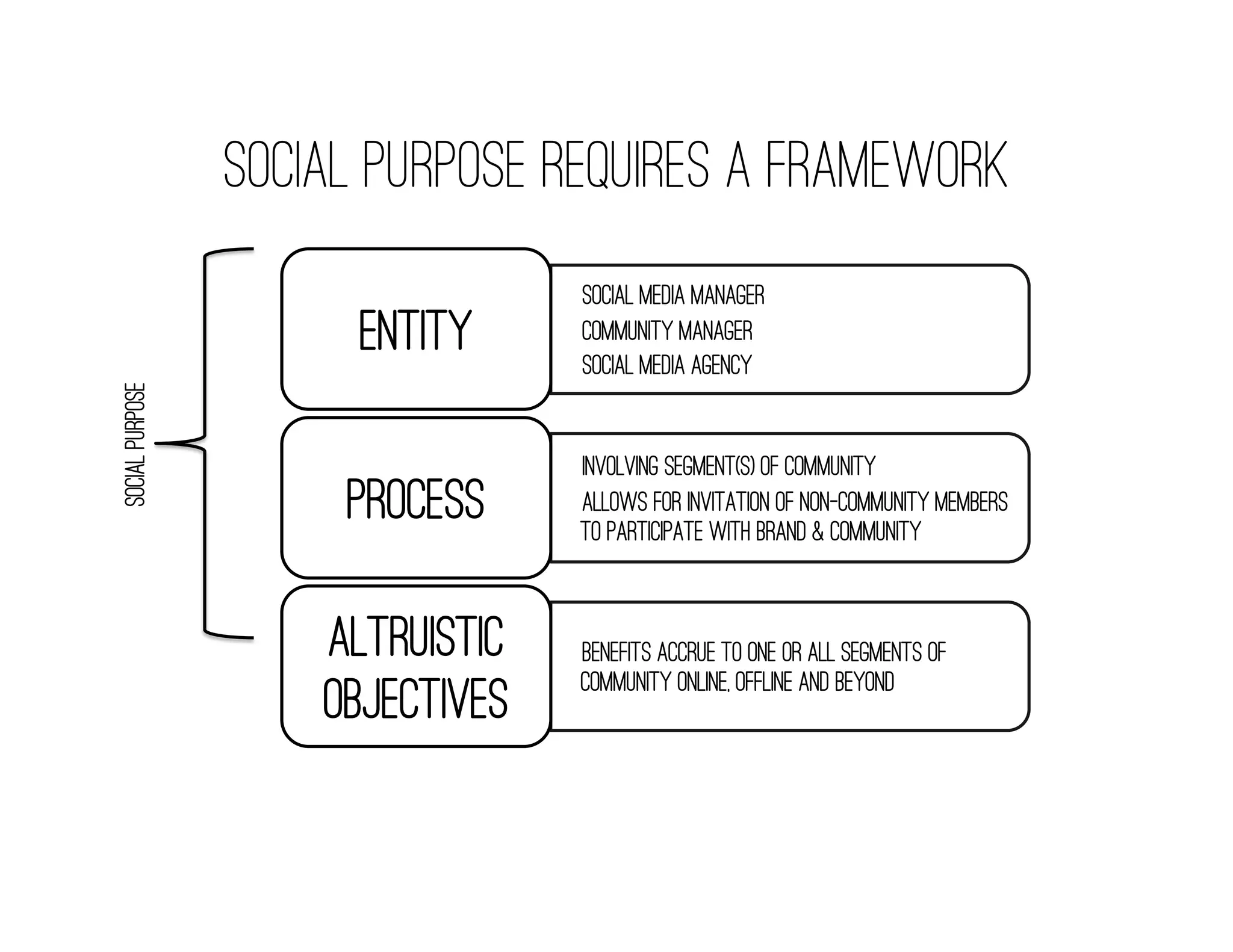 Social Purpose Requires A Framework
                                  • Social Media Manager
                       Entity     • Community Manager
                                  • Social Media Agency
social purpose




                                  • Involving Segment(s) of Community
                      Process     • Allows for invitation of non-community members
                                   to participate with brand & community



                     Altruistic   • Benefits accrue to one or all segments of
                                   community online, offline and beyond
                     Objectives
 