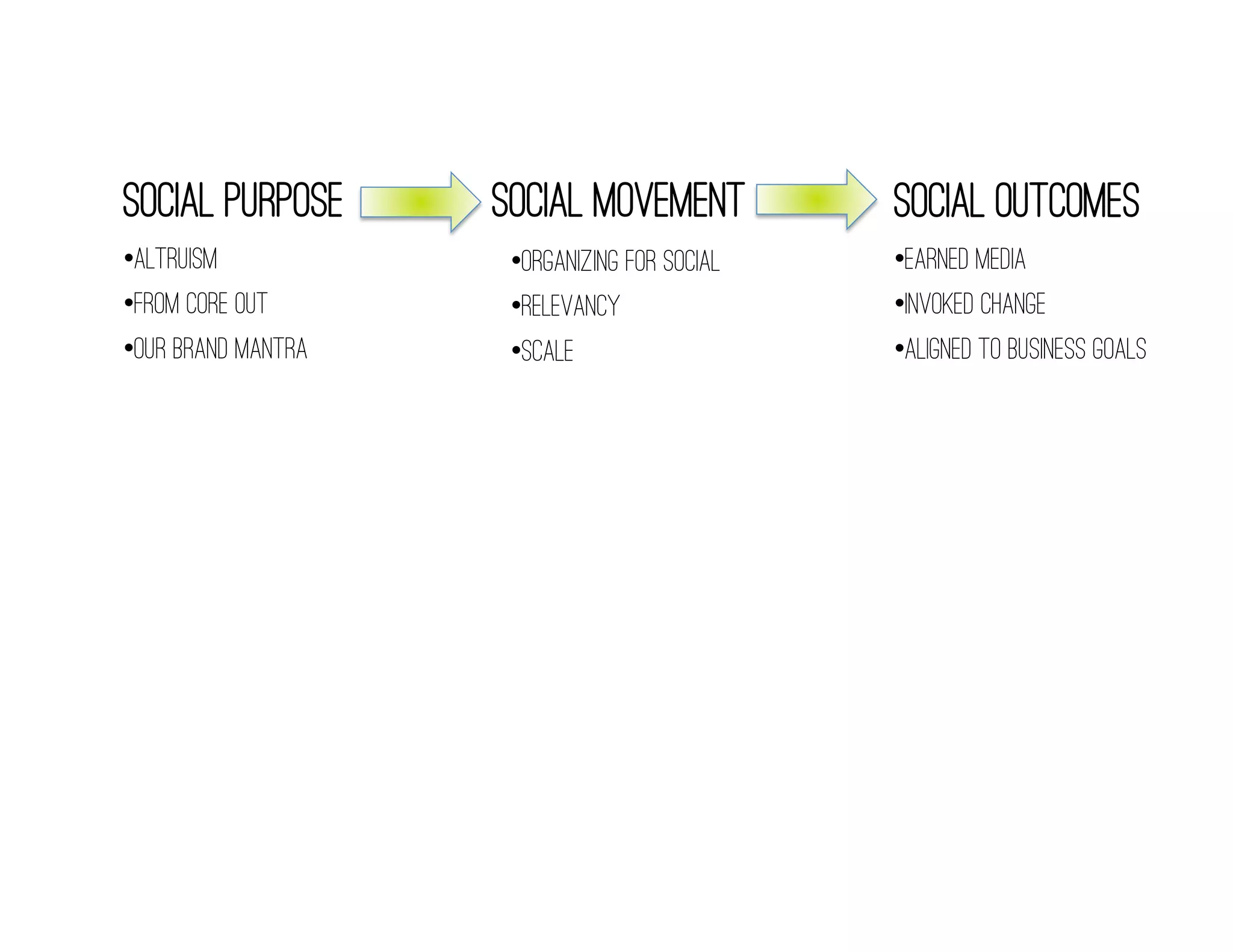 Social Purpose       Social movement            Social outcomes
• altruism            • organizing for social   • Earned Media
• from core out       • relevancy               • Invoked change
• our brand mantra    • scale                   • Aligned to Business Goals
 