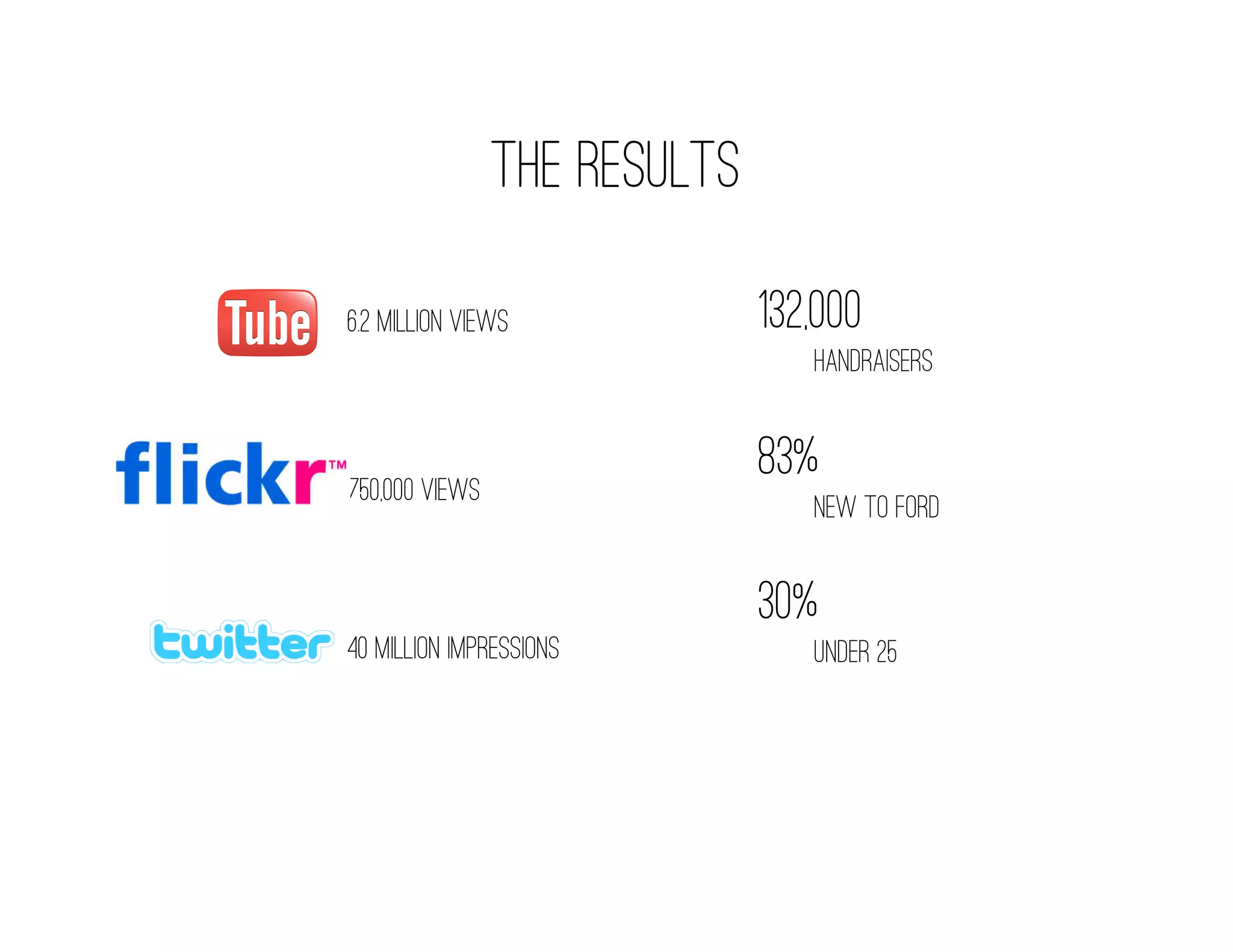 The Results

6.2 million views             132,000
                                 handraisers


750,000 views
                              83%
                                 new to Ford


                              30%
40 million impressions           under 25
 