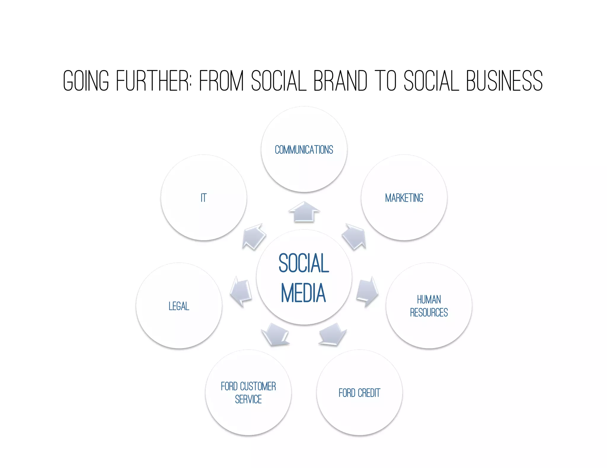 going further: from social brand to social business

                                    Communications


                   IT                                              Marketing




                                        Social
           Legal
                                        Media                             Human
                                                                        Resources




                        Ford Customer
                                                     Ford Credit
                           Service
 