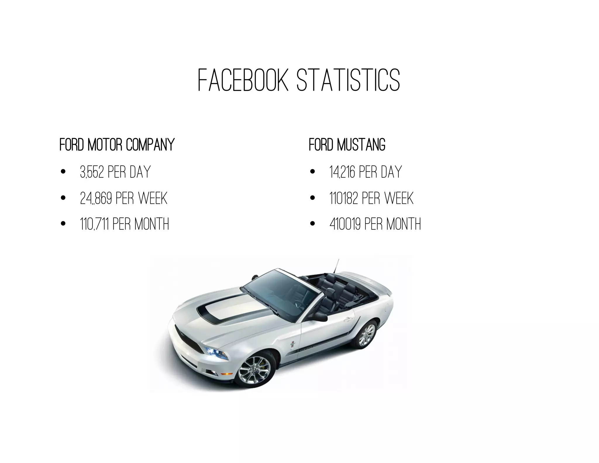 Facebook Statistics
Ford motor Company               Ford Mustang
•  3,552 per day                 •  14,216 per day
•  24,,869 per week              •  110182 per week
•  110,711 per month             •  410019 per month
 