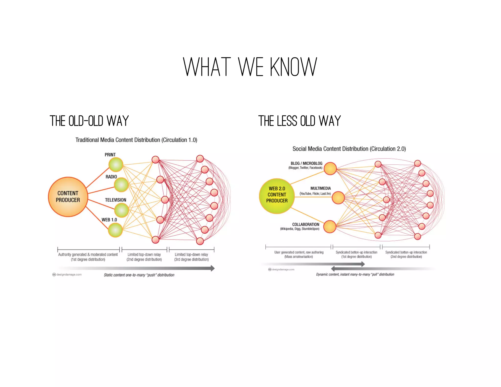 What We know
The Old-Old Way         The less old way
 