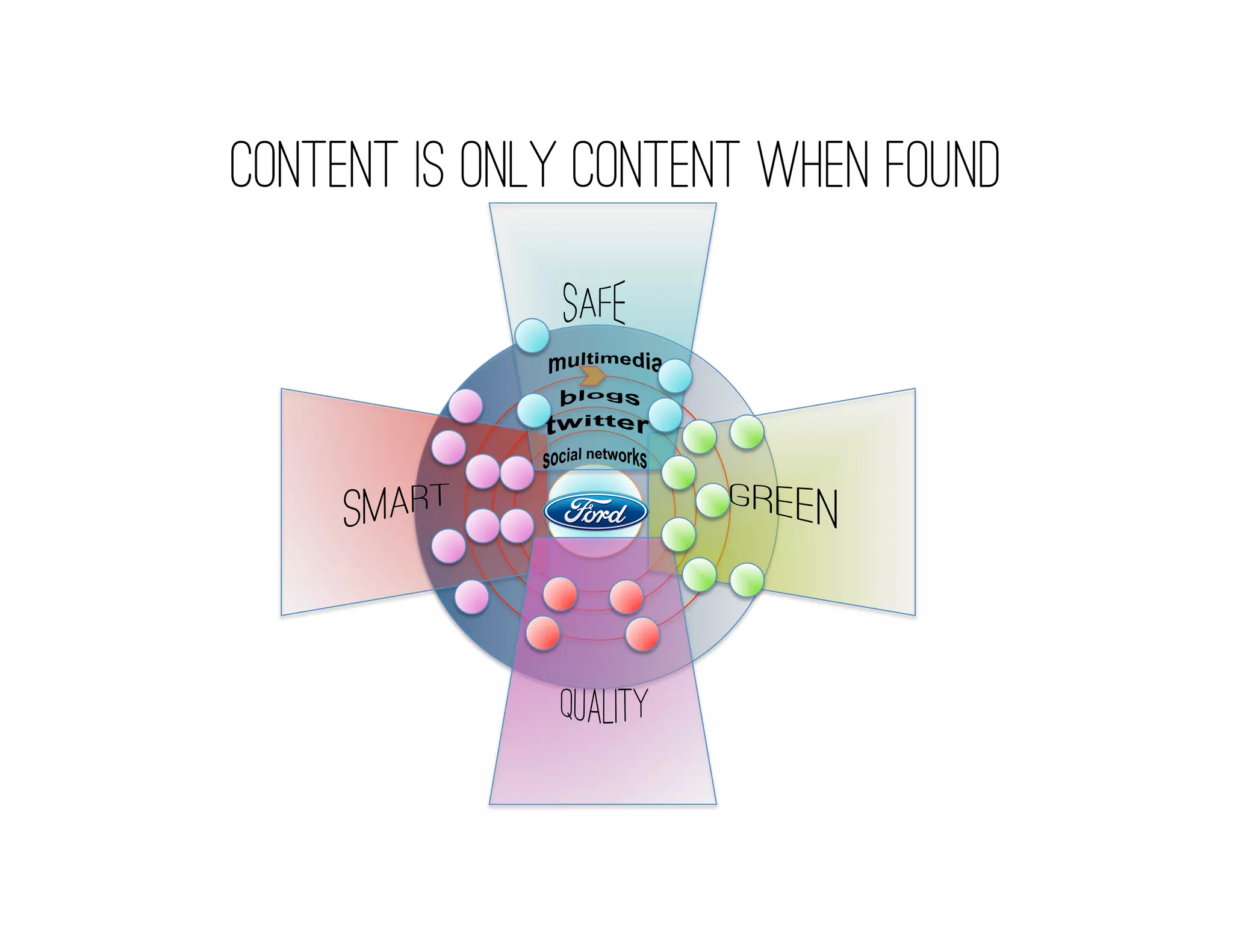 Content is only content when found
 
