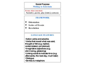 Social Purpose Writing to Entertain ,[object Object],[object Object],[object Object],[object Object],Forms that entertain: Narrative, poetry, play (skits), cartoons ,[object Object],[object Object],[object Object],[object Object],[object Object],[object Object],[object Object]