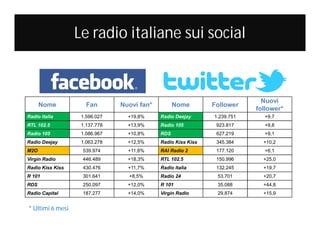 Le radio italiane sui social

Follower

Nuovi
follower*

1.239.751

+9,7

Radio 105

923.817

+9,8

+10,8%

RDS

627.219

+9,1

1.063.278

+12,5%

Radio Kiss Kiss

345.384

+10,2

M2O

539.974

+11,8%

RAI Radio 2

177.120

+6,1

Virgin Radio

446.489

+18,3%

RTL 102.5

150.996

+25,0

Radio Kiss Kiss

430.476

+11,7%

Radio Italia

132.245

+19,7

R 101

301.641

+8,5%

Radio 24

53.701

+20,7

RDS

250.097

+12,0%

R 101

35.088

+44,8

Radio Capital

187.277

+14,0%

Virgin Radio

29.874

+15,9

Nome

Fan

Nuovi fan*

Radio Italia

1.596.027

+19,8%

Radio Deejay

RTL 102.5

1.137.778

+13,9%

Radio 105

1.086.967

Radio Deejay

* Ultimi 6 mesi

Nome

 