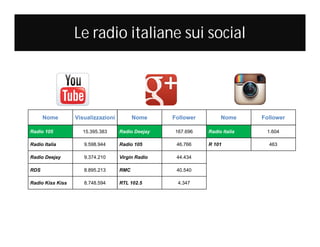 Le radio italiane sui social

Nome

Visualizzazioni

Nome

Follower

Nome

Radio 105

15.395.383

Radio Deejay

167.696

Radio Italia

Radio Italia

9.598.944

Radio 105

46.766

R 101

Radio Deejay

9.374.210

Virgin Radio

44.434

RDS

8.895.213

RMC

40.540

Radio Kiss Kiss

8.748.594

RTL 102.5

4.347

Follower
1.604
463

 