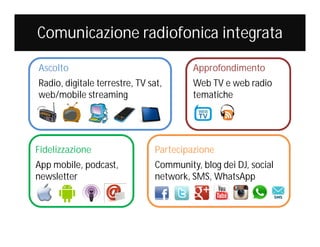 Comunicazione radiofonica integrata
Ascolto

Approfondimento

Radio, digitale terrestre, TV sat,
web/mobile streaming

Web TV e web radio
tematiche

Fidelizzazione

Partecipazione

App mobile, podcast,
newsletter

Community, blog dei DJ, social
network, SMS, WhatsApp

 