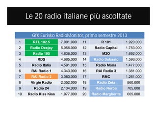 Le 20 radio italiane più ascoltate
GfK Eurisko RadioMonitor, primo semestre 2013
1

RTL 102.5

7.001.000

11

R 101

1.920.000

2

Radio Deejay

5.056.000

12

Radio Capital

1.753.000

3

Radio 105

4.836.000

13

M2O

1.692.000

4

RDS

4.685.000

14

Radio Subasio

1.598.000

5

Radio Italia

4.591.000

15

Radio Maria

1.477.000

6

RAI Radio 1

4.343.000

16

RAI Radio 3

1.381.000

7

RAI Radio 2

3.083.000

17

RMC

1.261.000

8

Virgin Radio

2.352.000

18

Radio Zeta

860.000

9

Radio 24

2.134.000

19

Radio Norba

705.000

10

Radio Kiss Kiss

1.977.000

20

Radio Margherita

605.000

 