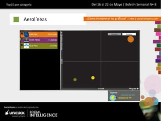 Top10 por categoría           Del 16 al 22 de Mayo | Boletín Semanal N• 8



             Aerolíneas   ¿Cómo interpretar los gráficos? . Entra a socialrankperu.com
 