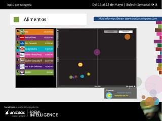 Top10 por categoría      Del 16 al 22 de Mayo | Boletín Semanal N• 8



             Alimentos       Más información en www.socialrankperu.com
 