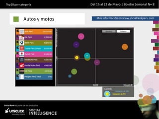 Top10 por categoría          Del 16 al 22 de Mayo | Boletín Semanal N• 8



             Autos y motos       Más información en www.socialrankperu.com
 