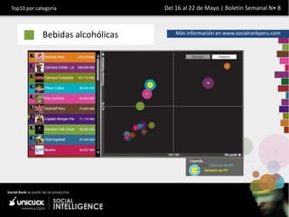 Top10 por categoría                Del 16 al 22 de Mayo | Boletín Semanal N• 8



             Bebidas alcohólicas       Más información en www.socialrankperu.com
 