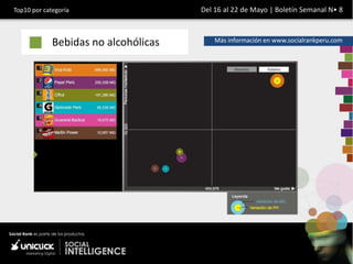Top10 por categoría                   Del 16 al 22 de Mayo | Boletín Semanal N• 8



             Bebidas no alcohólicas       Más información en www.socialrankperu.com
 