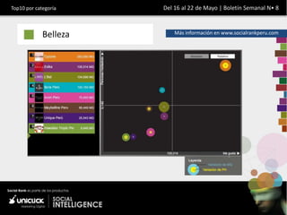 Top10 por categoría    Del 16 al 22 de Mayo | Boletín Semanal N• 8



             Belleza       Más información en www.socialrankperu.com
 
