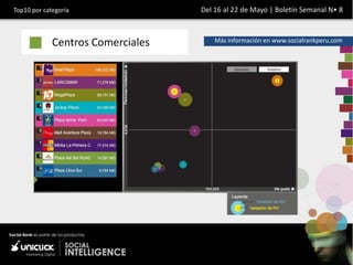 Top10 por categoría                Del 16 al 22 de Mayo | Boletín Semanal N• 8



             Centros Comerciales       Más información en www.socialrankperu.com
 