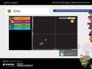 Top10 por categoría   Del 16 al 22 de Mayo | Boletín Semanal N• 8



             Cines        Más información en www.socialrankperu.com
 
