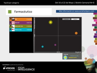 Top10 por categoría         Del 16 al 22 de Mayo | Boletín Semanal N• 8



             Farmacéutico       Más información en www.socialrankperu.com
 
